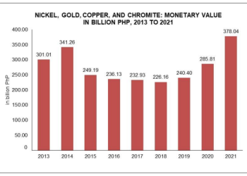 PH key mineral reserves jump 32% in 2021